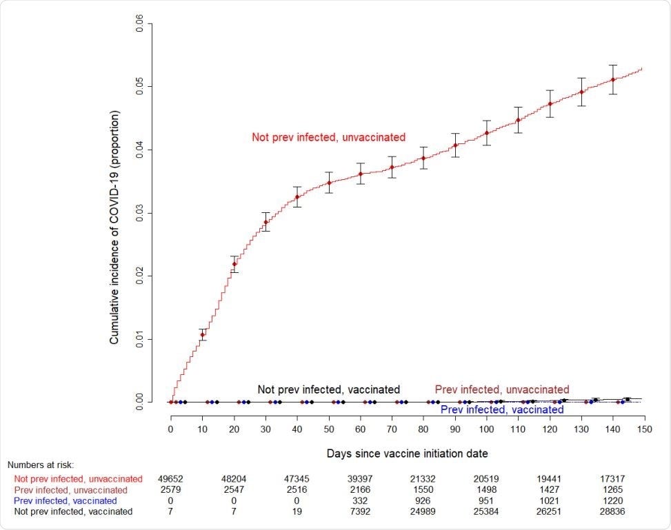 Simon-Makuch plot showing the cumulative incidence of COVID-19 among subjects previously infected and not previously infected with COVID-19, who did and did not receive the vaccine. Curves for the unvaccinated are based on data for those who did not receive the vaccine during the duration of the study, and for those waiting to receive the vaccine. Day zero was Dec 16, 2020, the day vaccination was started in our institution. Error bars represent 95% confidence intervals. Seven subjects who had been vaccinated earlier as participants in clinical trials were considered vaccinated throughout the duration of the study. Twelve subjects who received their first dose in the first week of the vaccination campaign managed to get their second dose three weeks later, and were thus considered vaccinated earlier than 42 days since the start of the vaccination campaign