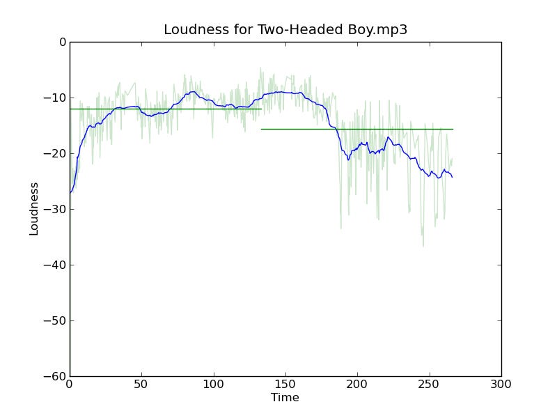 loudness-for-two-headed-boy