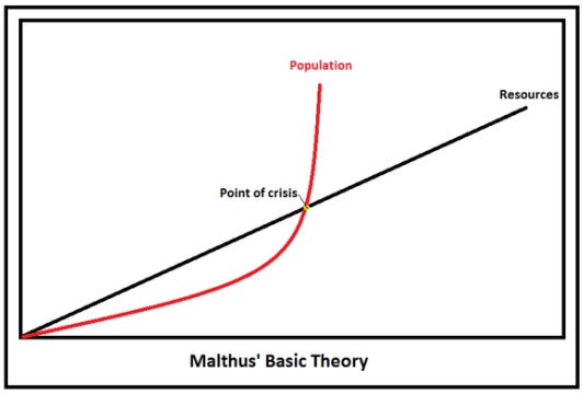 Malthusian Theory Of Population - Geography UPSC