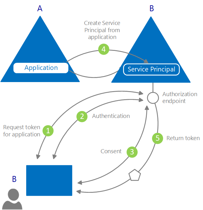 Provisioning steps described in the text.