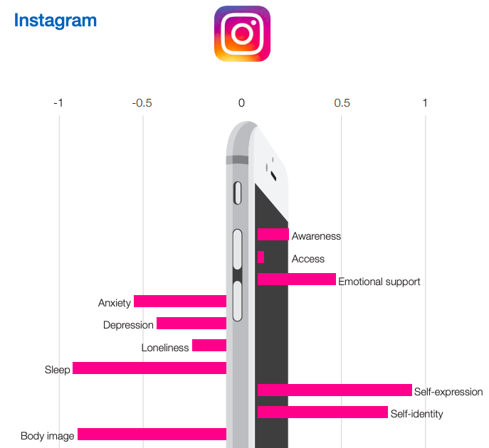 Chart showing the negatives and positives of using Instagram