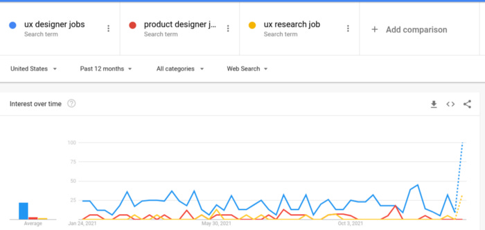 Google Trends of UX Designer jobs, compared to Product Designer jobs and UX Research Jobs. UX Designer jobs is the top line across the 12 month period, sometimes being double or triple the other categories.
