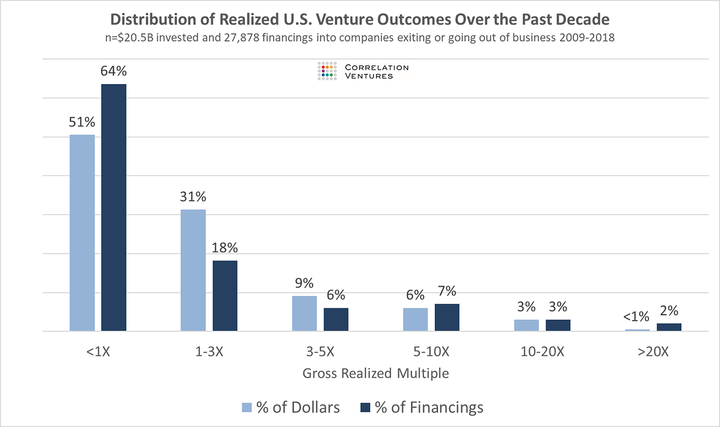 VC Fund Returns Are More Skewed Than You Think /