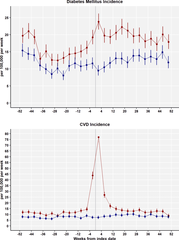 This is a panel of two line graphs, top and bottom. The top graph shows diabetes mellitus incidence up to 12 months after COVID infection and the bottom CVD or cardiovascular disease incidence with the same time period. The y-axes both show the number of people with such incidence per 100,000 per week. The graphs compare COVID patients in red lines compared to controls in blue lines. The red lines are the only ones with increased diabetes or CVD incidence within 4 weeks of COVID infection.