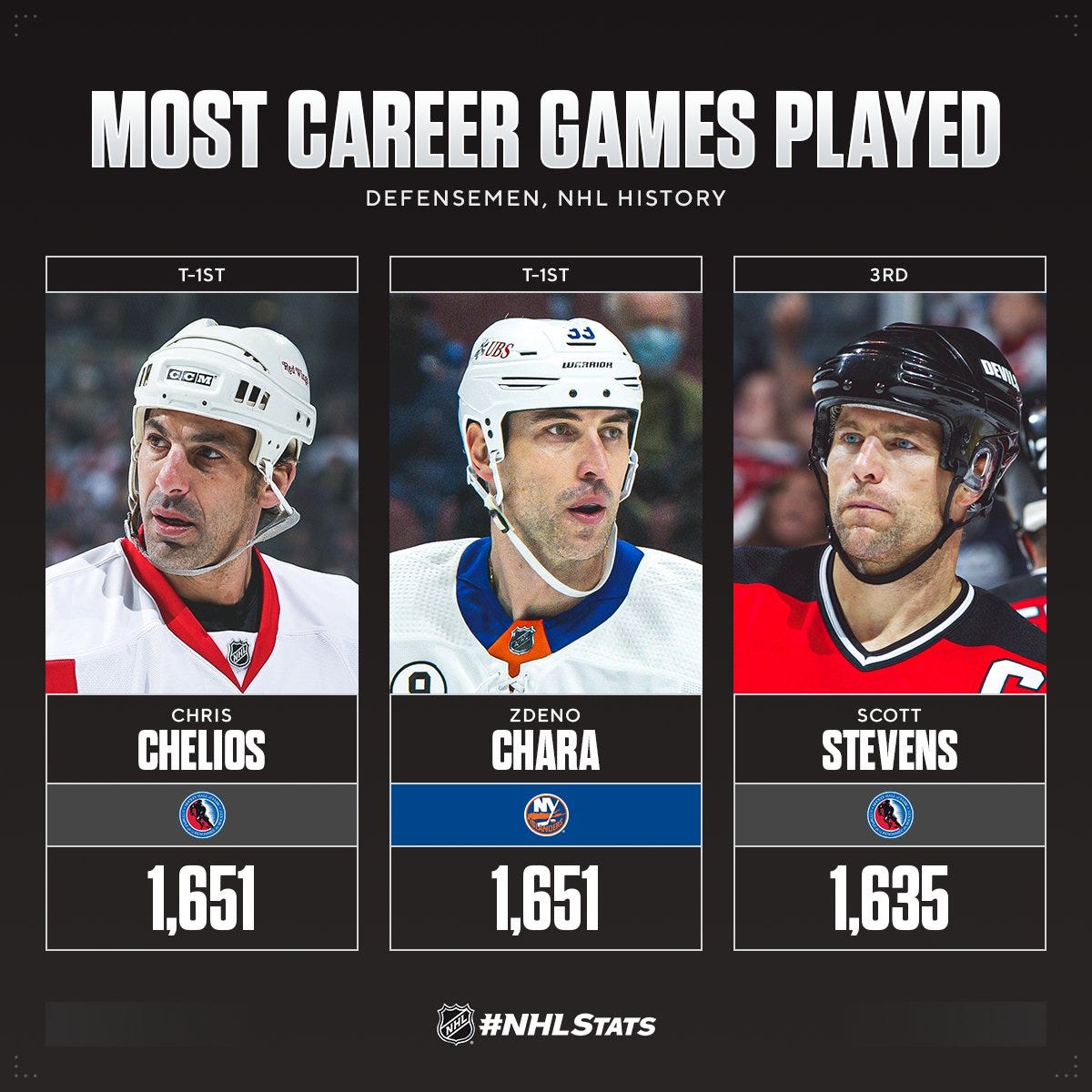 NHL Public Relations on Twitter: &quot;Zdeno Chara is skating in the 1,651st  game of his NHL career, tying Chris Chelios for the most by a defenseman in  League history. 👏 #NHLStats: https://t.co/zRtKrD8l8T