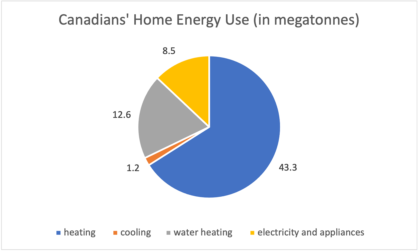 Pie chart data on Canadians' energy use: 43.3 mt for home heating, 1.2 mt for cooling, 12.6 mt for water heating, 8.5 mt for appliances