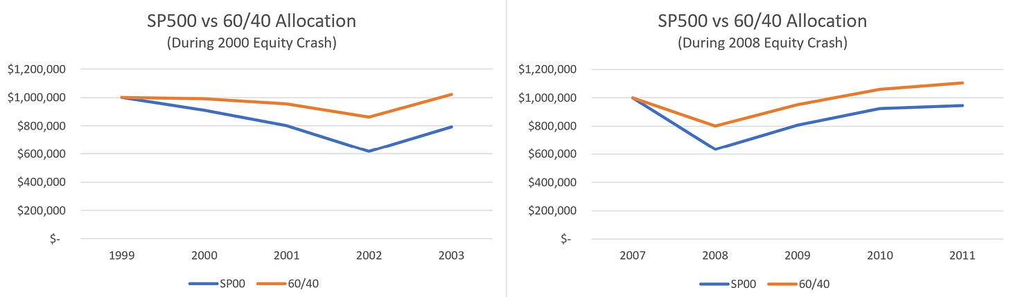 SP500 vs 60/40 Equity to fixed income allocation during the 2000 crash and 2008 financial crises