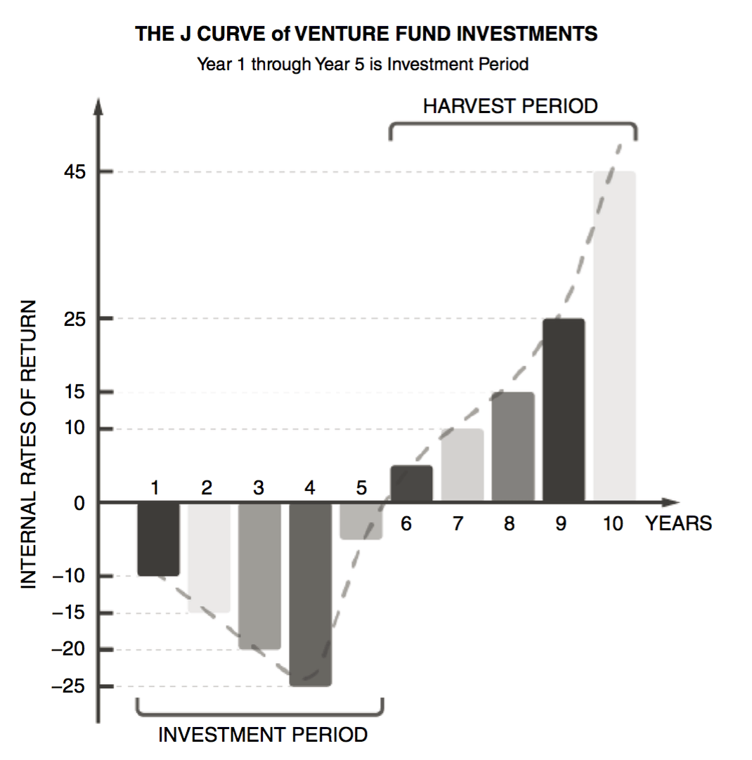 Image result for j curve venture capital"