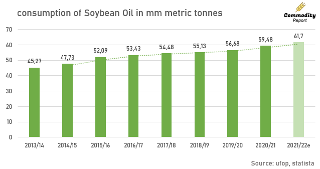 consumption of soybean oil worldwide