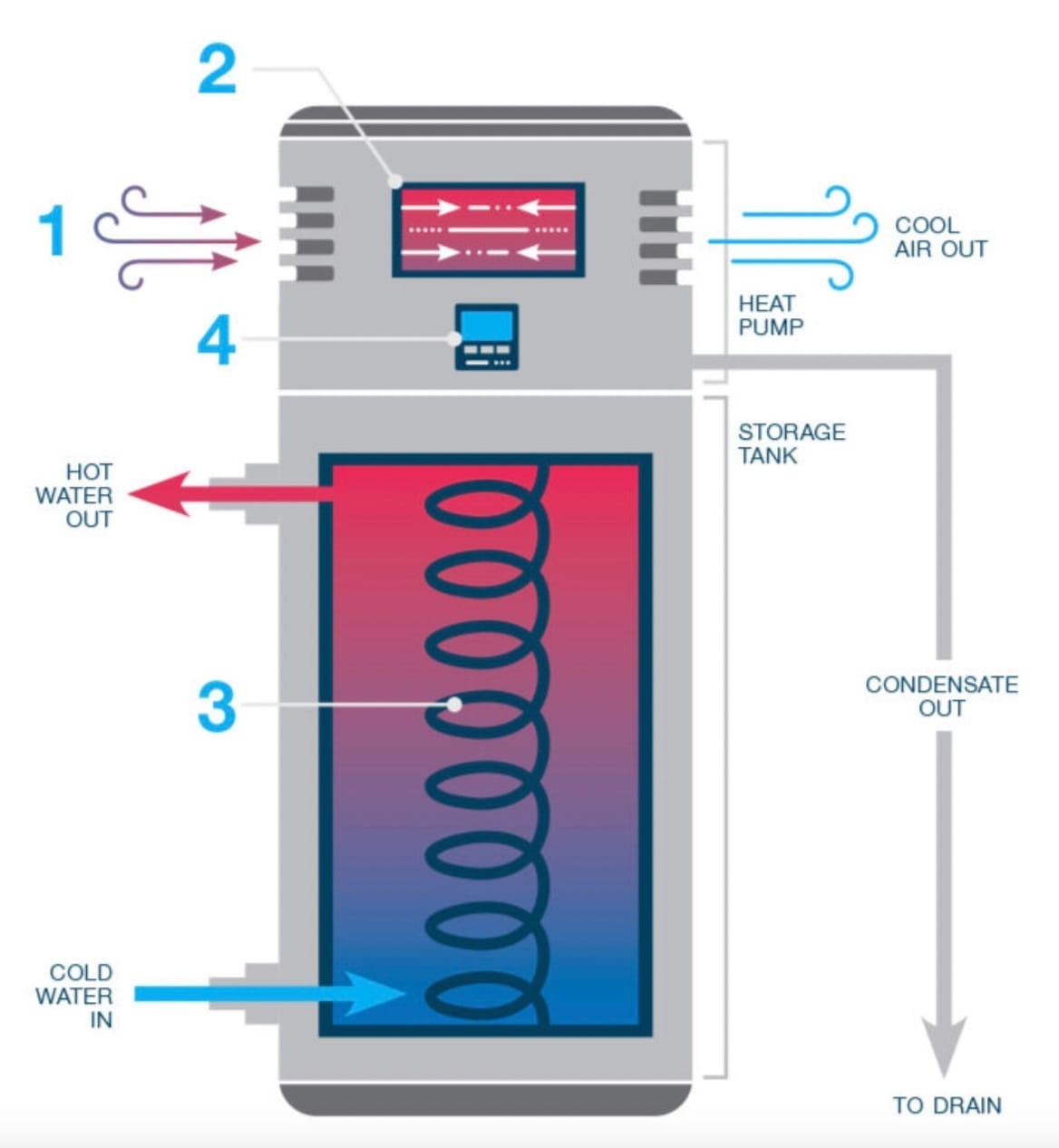A diagram of how heat pump water heaters work