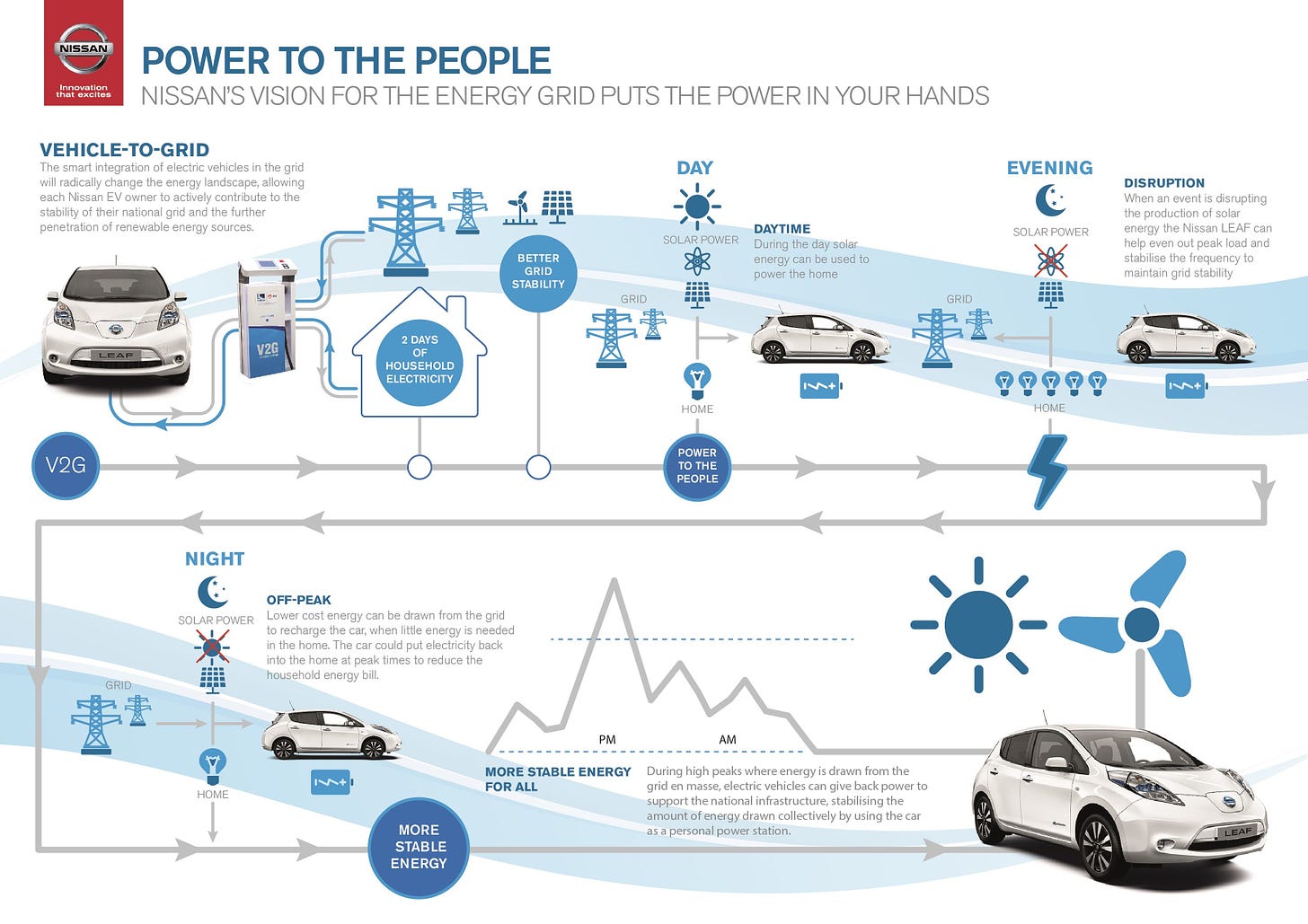 Nissan LEAF Vehicle to Grid v2g infographic