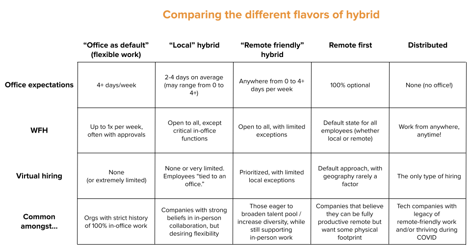 Table comparing the dimensions of each flavor of hybrid work