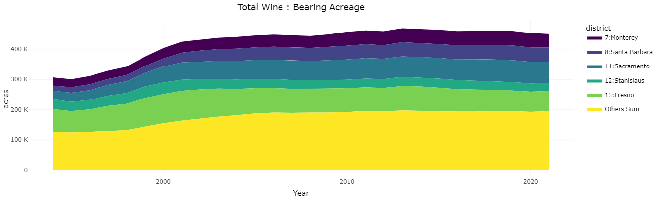 Wine bearing acres