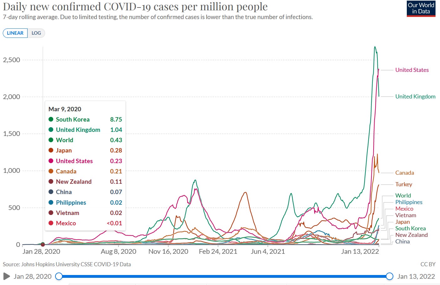 Daily new confirmed COVID-19 cases per million people in selected countries