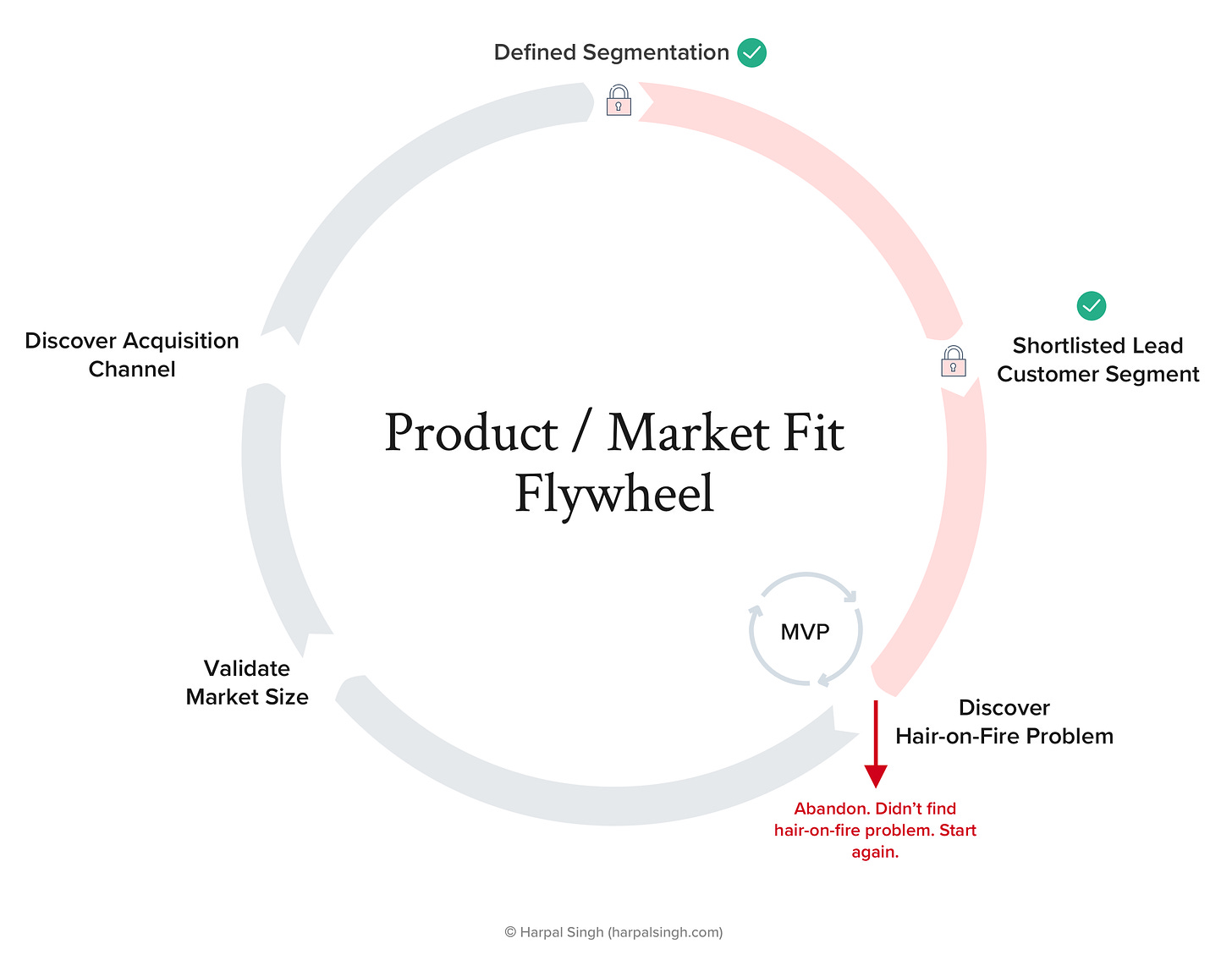 The Product Market Fit Playbook (Part III) — Harpal Singh