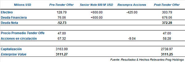 Tender Offer Prog Holdings