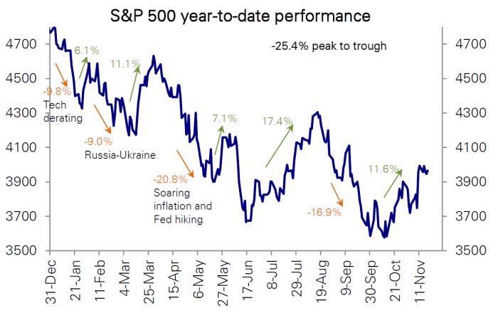 S&P has risen ~12% from its October trough in its fifth bear rally this year