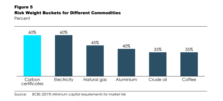 A graph of Risk Weight Buckets for Different Commodities