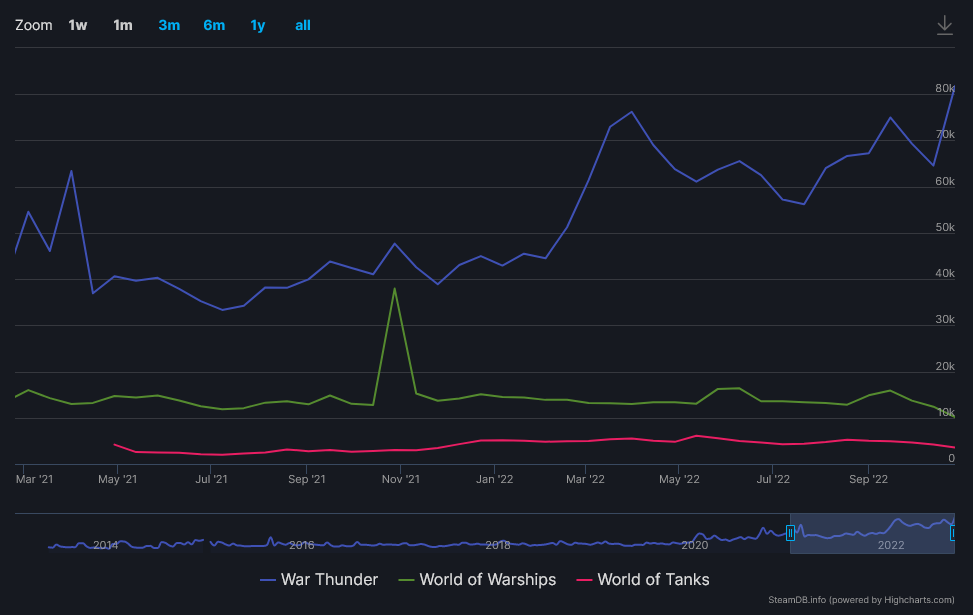 Line graph showing War Thunder vastly outperforming World of Warships and World of Tanks