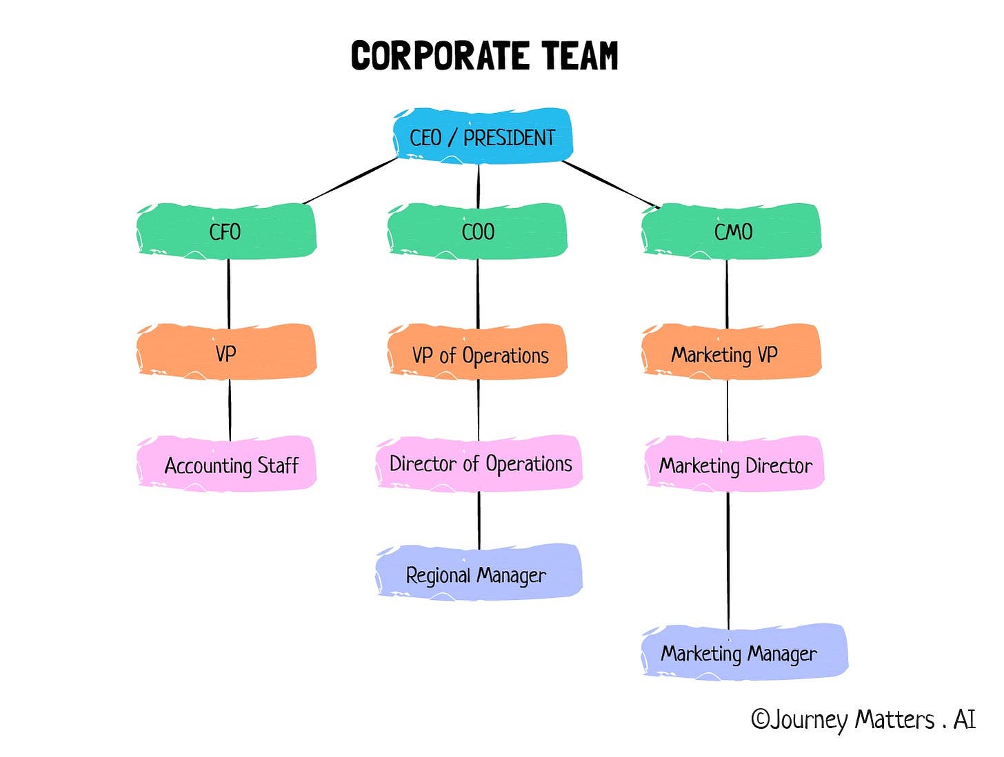 A hierarchical graph showing different roles in the corporate team. The top position is that of CEO, under whom are the CFO, COO, and CMO. The VP, VP of Operations, and Marketing VP come under them. The Accounting staff, Director of Operations, and Marketing Director are third in the order. The regional manager works under the Director of operations, and the Marketing manager works under the Marketing director. 