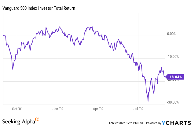 Vanguard 500 Index Investor total return