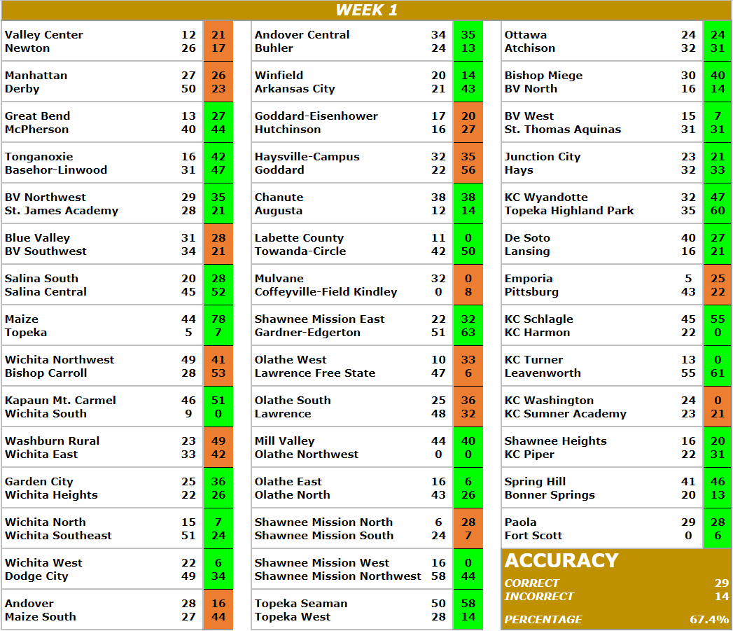 Esch KSHSFB Index  Week 1 results and Week 2 projections for all