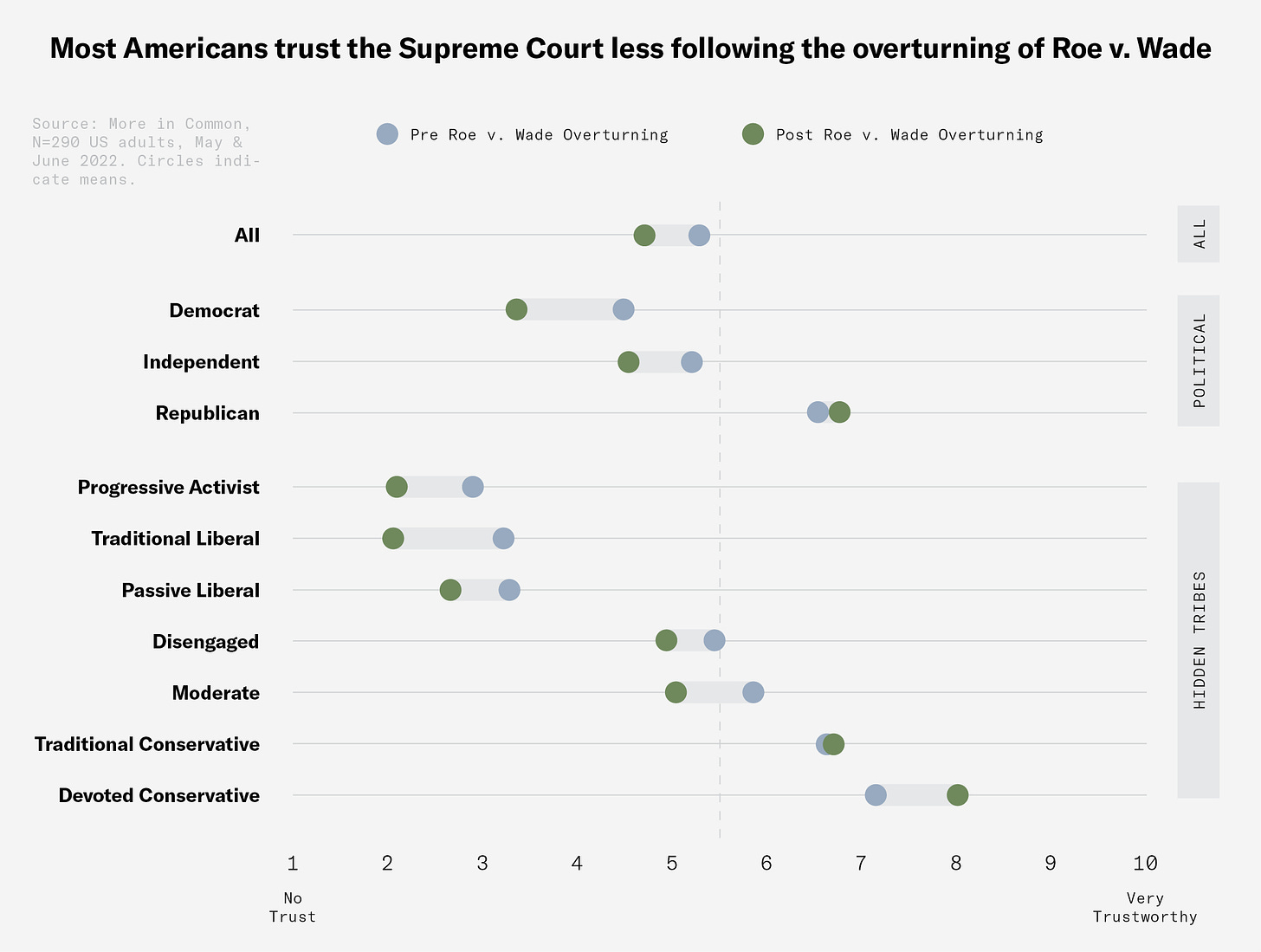Most Americans trust the Supreme Court lesss following the overturning of Roe v. Wade. Source: More in Common, N=290 US adults, May & June 2022. Circles indicate means.