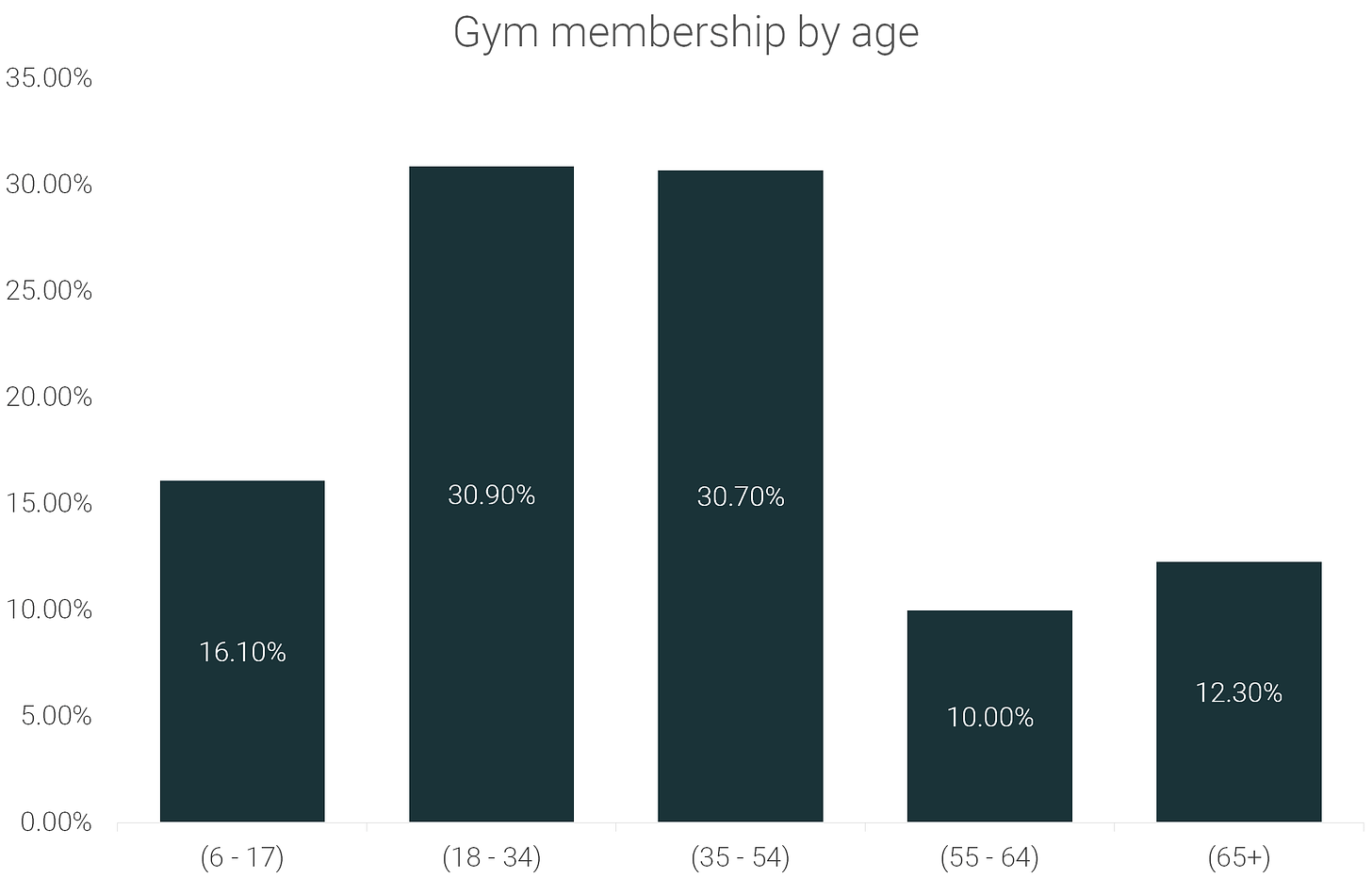 77 Gym Membership Statistics, Facts, and Trends [2020/2021] | RunRepeat