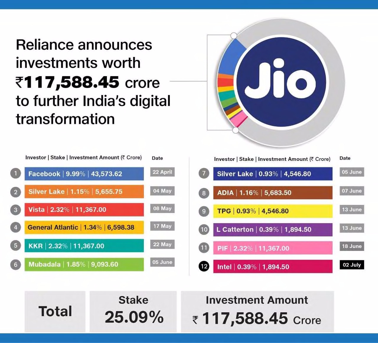 Intel Capital invests ₹1,894.50 crore in Jio Platforms, total ...