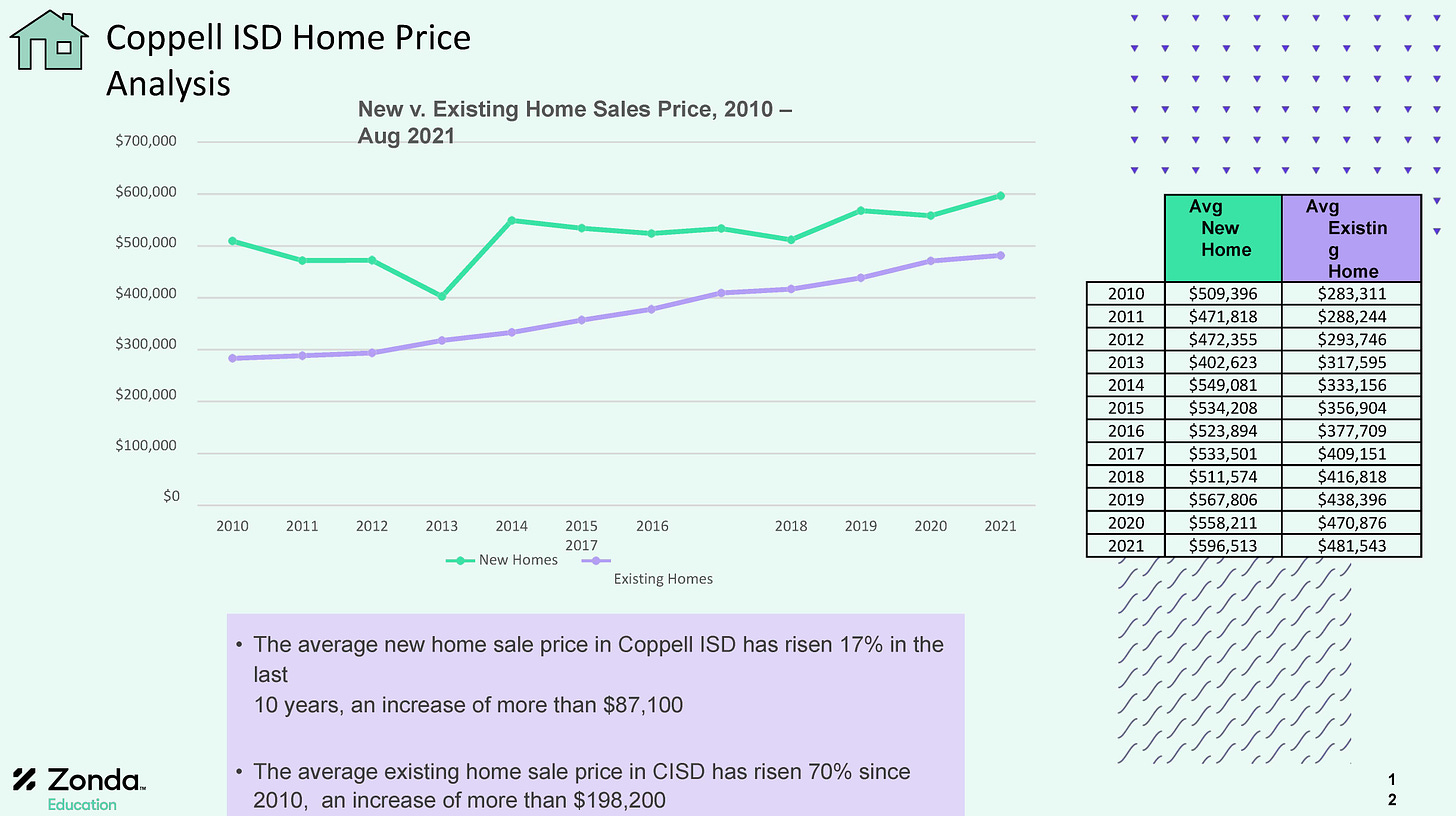 A chart showing the rising prices for newly built homes and existing homes in Coppell ISD