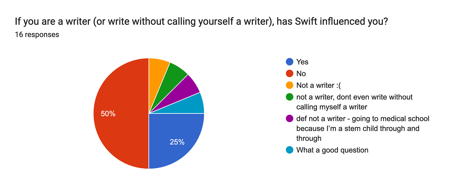 Forms response chart. Question title: If you are a writer (or write without calling yourself a writer), has Swift influenced you?. Number of responses: 16 responses.