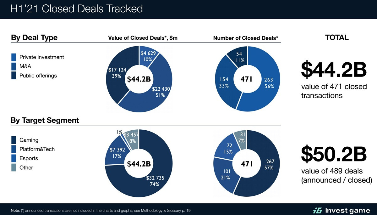 The DeanBeat: Blockchain gaming companies raised $476M in the first half of  2021 | VentureBeat
