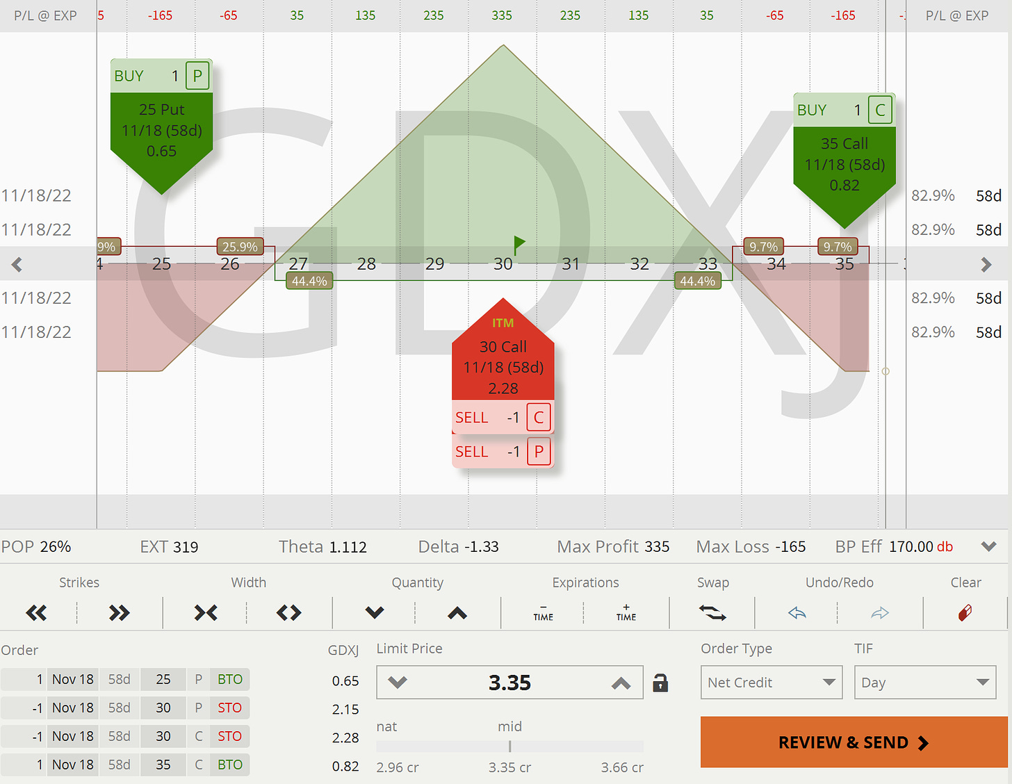 GDXJ: Pay-Out Graph - Short Straddle (Risk-Defined)