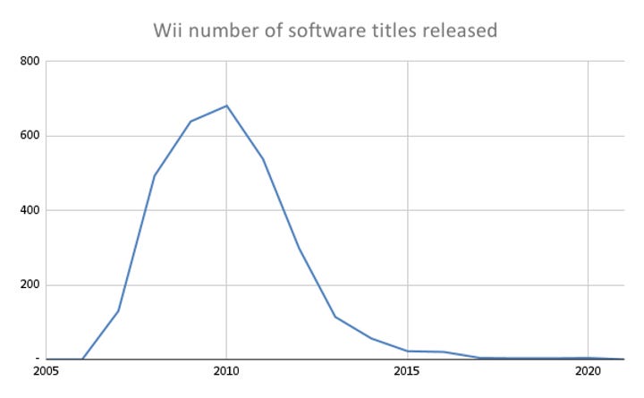 Number of software titles released for Wii console