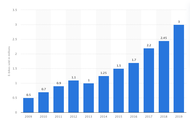 The growth in e-bike sales since 2009. It reached 3 million bicycles in Europe by 2018