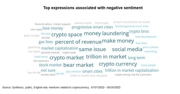 Top expressions associated with negative sentiment over cryptos