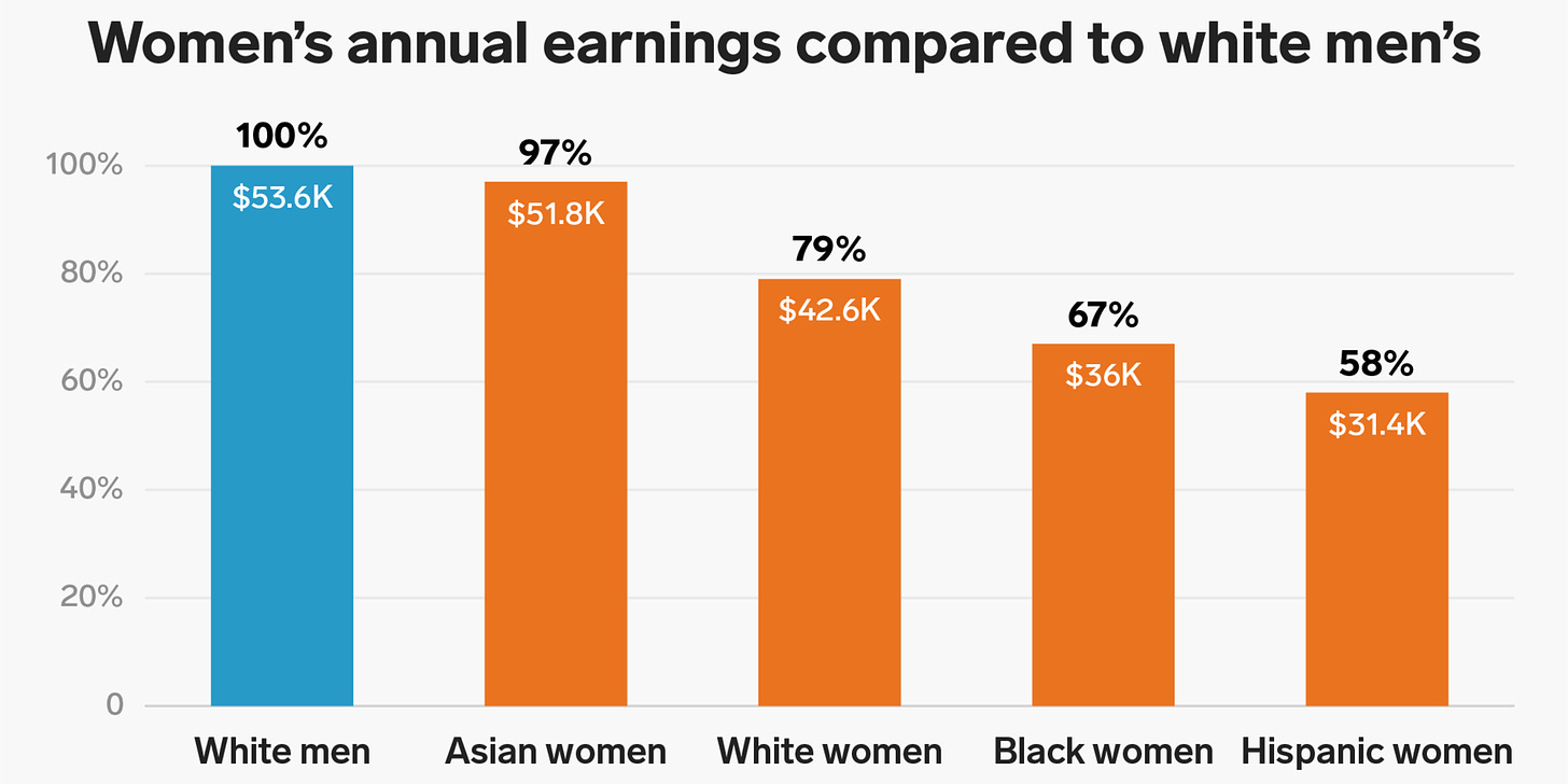 Image result for black women white women latina pay gaps 2019