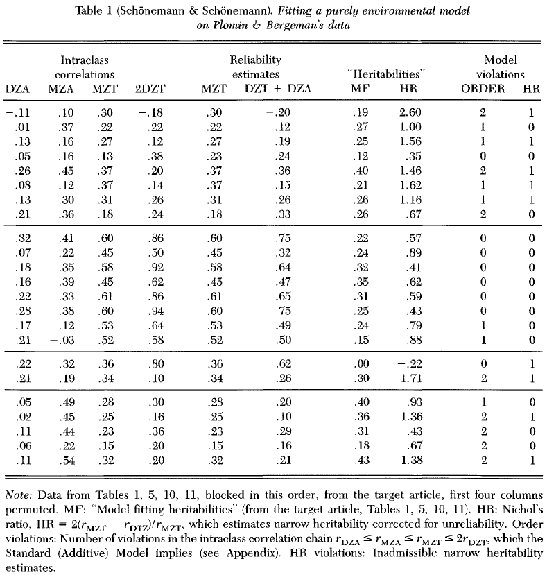 The nature of nurture - Genetic influence on environmental measures (Commentary) Schonemann Table 1