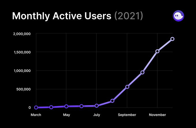 Phantom Wallet&#39;s Sees Massive Growth to 1.8 Million Monthly Active Users