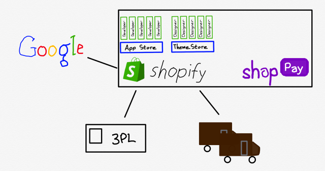 Shopify integrated into payments with Shop Pay