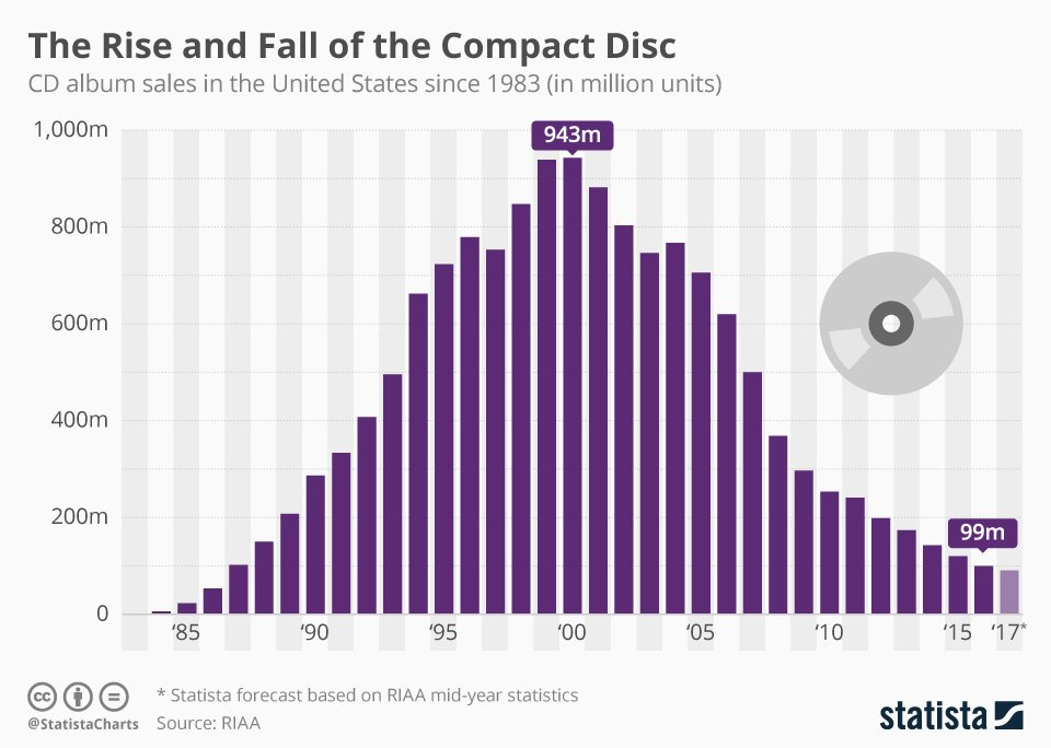 The rise and fall of CD sales in the US - The NBP