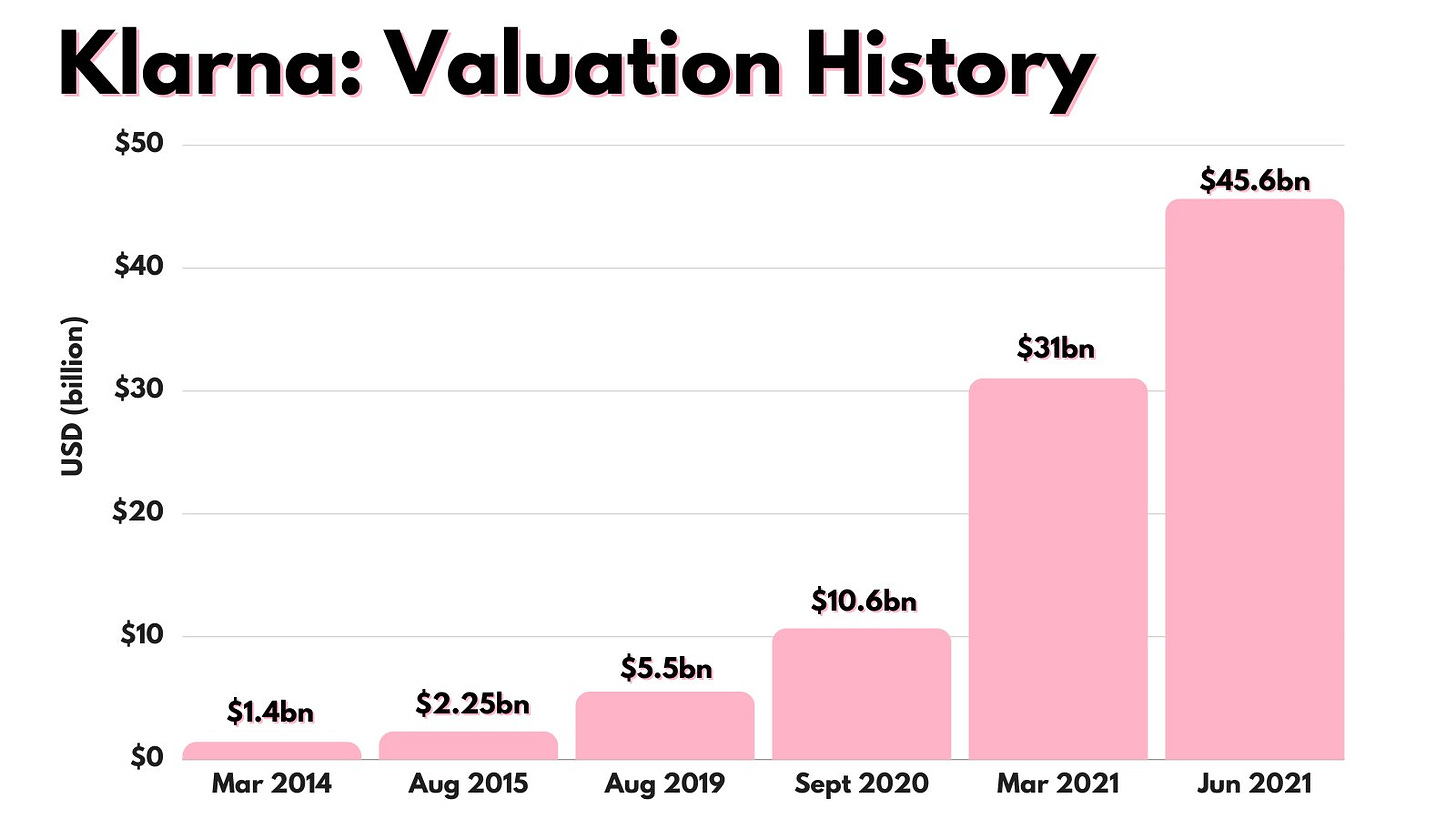 Robert Collings on Twitter: "Klarna has raised again, this time at a  $45.6bn valuation and just 3 months after the last raise. That's roughly a  32x revenue multiple It attaches a value