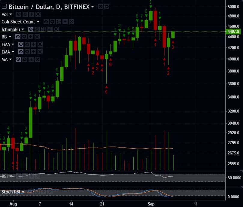 This is a number indicator is used for identifying trends, measuring momentum and spotting areas of price exhaustion. Read more here.