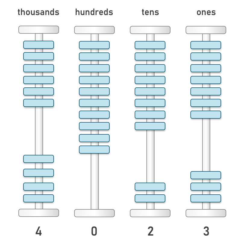 An illustration of a typical abacus. Each column represent a digit in the decimal system.