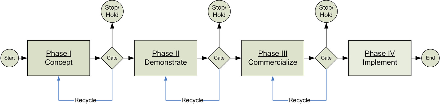 Phase-Gate diagram for managing alternative energy projects in a Net Zero program.