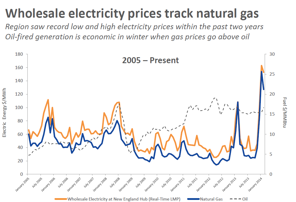 Wholesale-electricity-prices-track-natural-gas_2.png
