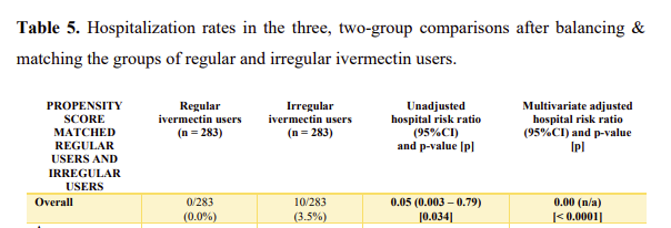 New study shows ivermectin can reduce chance of death by 92% Https%3A%2F%2Fbucketeer-e05bbc84-baa3-437e-9518-adb32be77984.s3.amazonaws.com%2Fpublic%2Fimages%2F6f1930bf-7ad9-4706-8639-c671c327d211_604x206