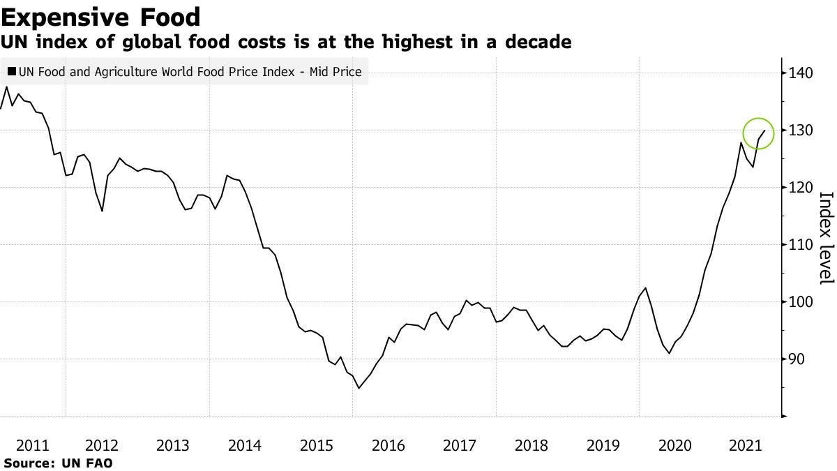UN index of global food costs is at the highest in a decade
