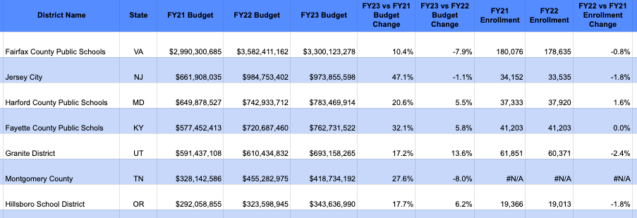 School Budget 7-24