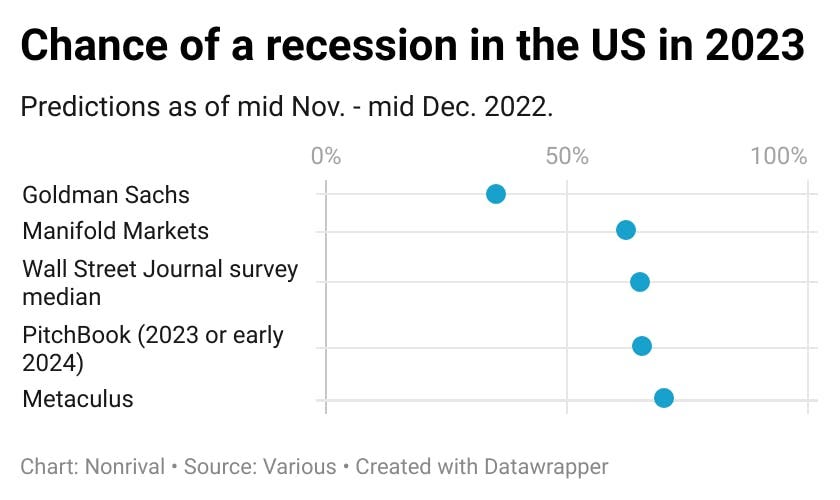 Forecasters put the chance of a recession in 2023 between  35 and 70%.